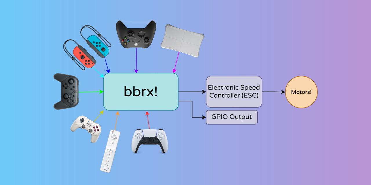 diagram showing multiple bluetooth controllers sending data to bbrx, which then sends data to an electronic speed controller, which is driving a motor